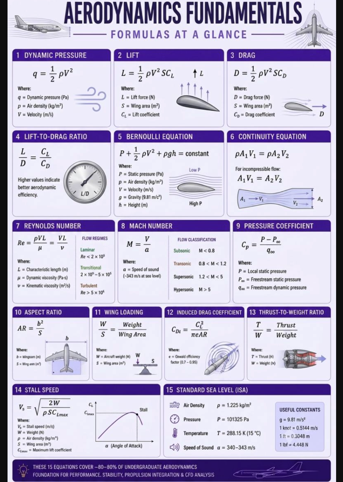 Aerodynamics Infographic